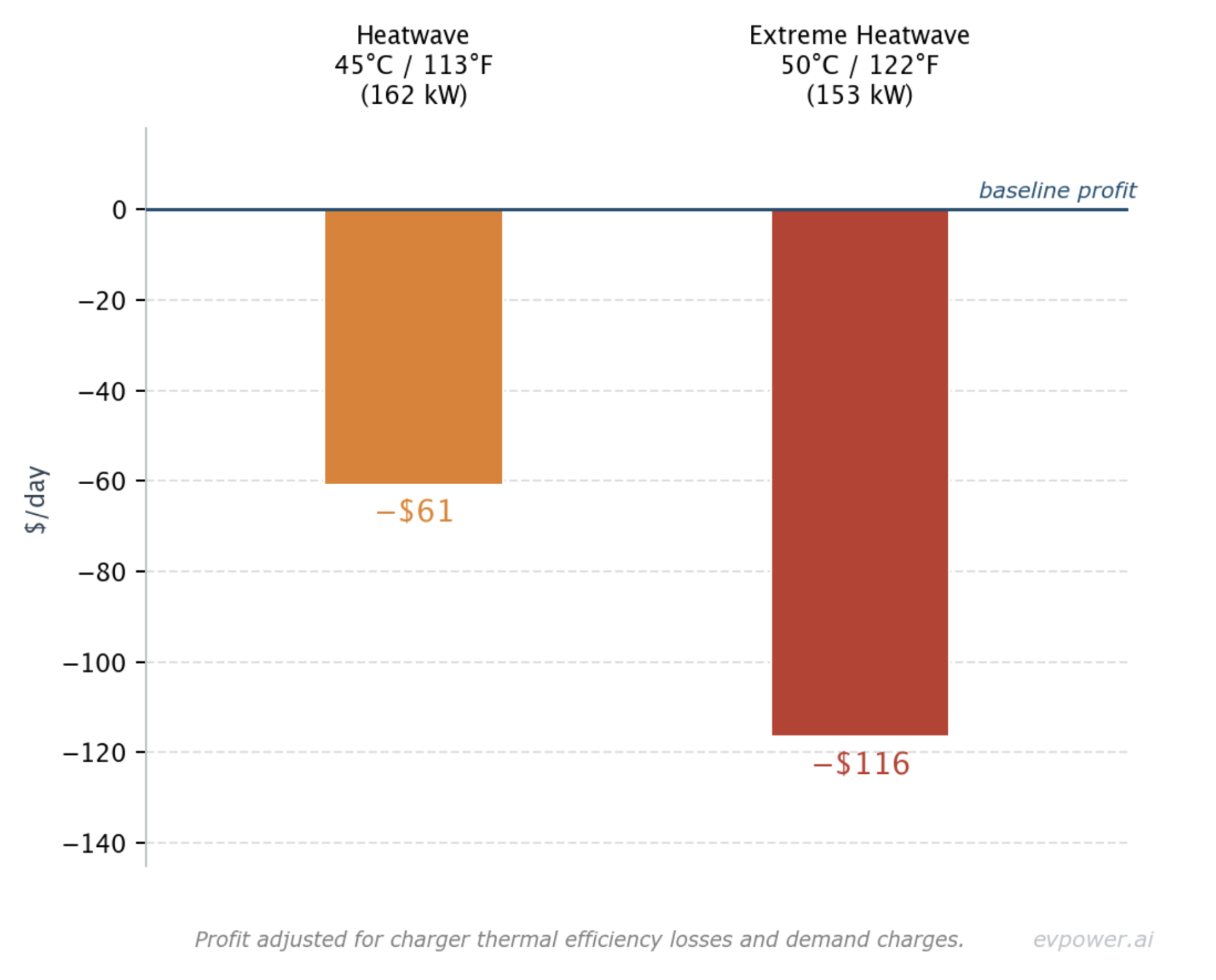 Profit adjusted for charger thermal efficiency losses and demand charges
